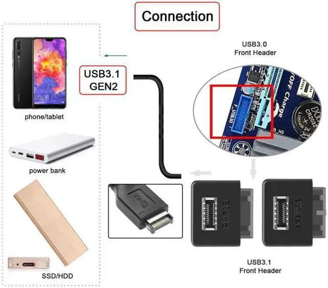 Alt view image 7 of 7 - Chenyang Cable 2pcs USB 3.1 Front Panel Socket Key-A Type-E to USB 3.0 20Pin Header Male Extension Adapter for Motherboard
