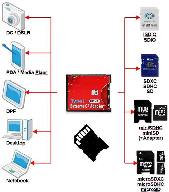 Alt view image 2 of 7 - Cablecc SD SDHC SDXC to High-Speed Extreme Compact Flash CF Type I Adapter For 16/32/64/128 GB