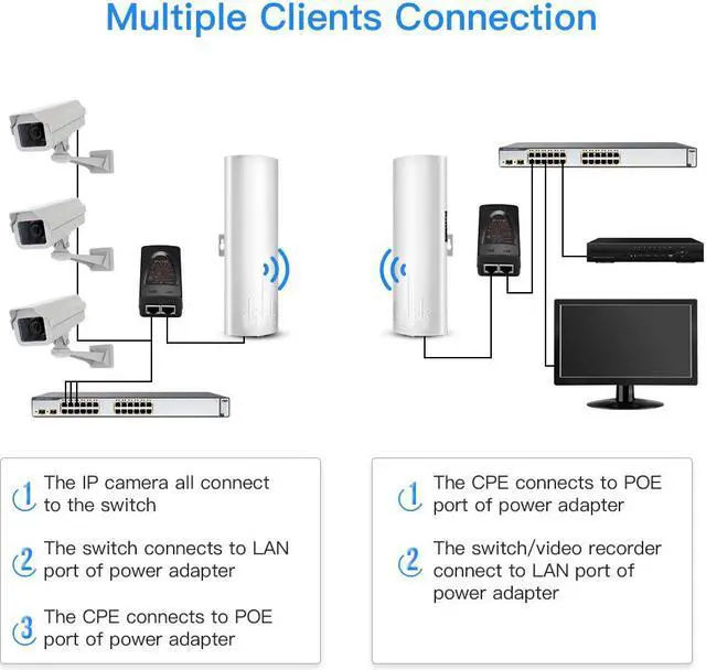 Alt view image 6 of 10 - UeeVii 5.8G Long-Range Outdoor CPE Wireless Bridge 300Mbps Point to Point Transmission Distance WiFi Transmitter 14DBi High Gain 2*2 Mimo Antenna with PoE Adapter 2 RJ45 Port 2-Pack