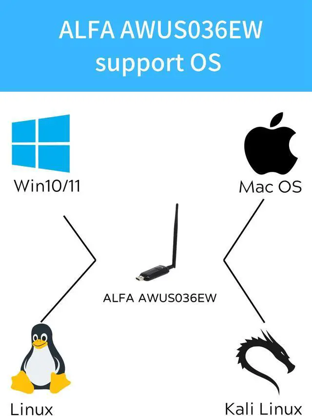 Alt view image 3 of 5 - ALFA AWUS036EW 802.11n 2.4G RTL8187L chipset Wireless USB Adapter support Windows 11 Mac OS Kali linux Ubuntu