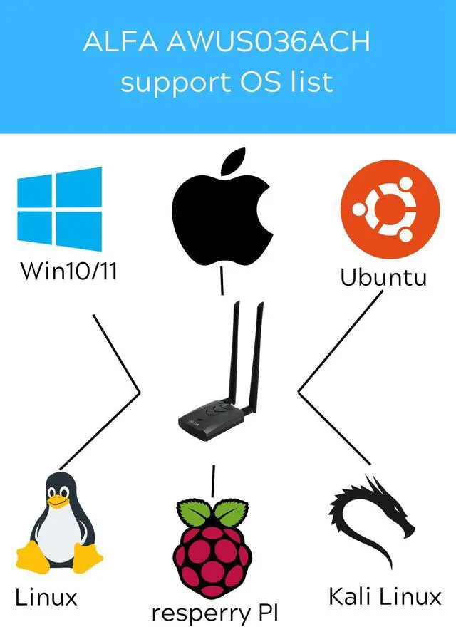 Alt view image 4 of 5 - ALFA AWUS036ACH 802.11ac Realtek RTL8812AU chipset Wireless USB Adapter support Windows 11 Kali linux Ubuntu Android Nethunter