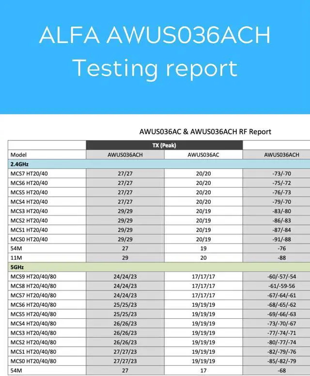 Alt view image 3 of 5 - ALFA AWUS036ACH 802.11ac Realtek RTL8812AU chipset Wireless USB Adapter support Windows 11 Kali linux Ubuntu Android Nethunter
