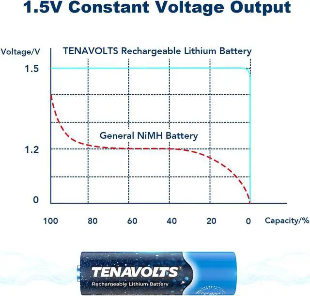 Alt view image 2 of 7 - TENAVOLTS Rechargeable AA Lithium Battery, Pre-Charged Batteries with Ultra Long Service Life, 1.5V Constant Voltage Output, 1.8H Fast Charge, 2775mWh High Capacity, 1000 Cycles, USB Charger, 4 Counts