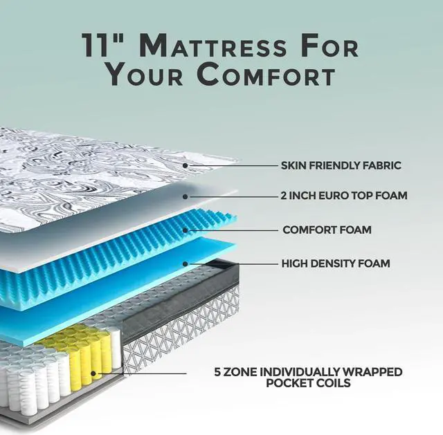 Alt view image 6 of 7 - ViscoLogic Hamilton [Made in Canada] 5-Zone Pocket Coil Euro Pillow Top Mattress (Twin Size)