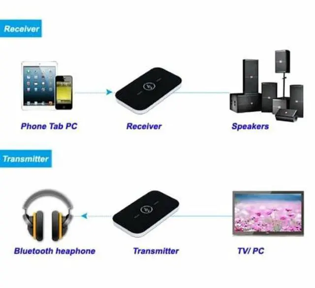 Alt view image 3 of 4 - 2in1 Bluetooth Transmitter & Receiver Wireless A2DP Home TV Stereo Audio Adapter