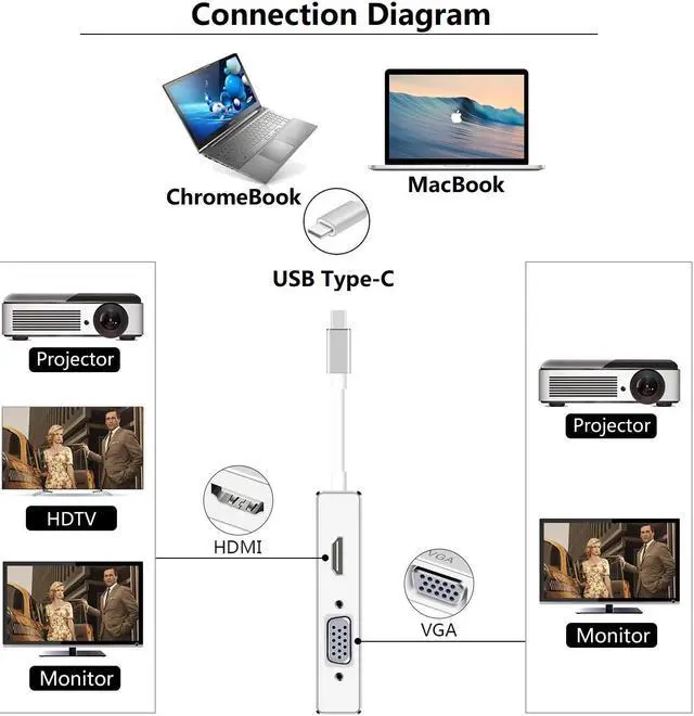 Alt view image 4 of 7 - Type-C to HDMI + VGA + DVI + DP Video HUB for Dual Display, 4 in 1 USB-C HUB, Thunderbolt 3 Compatible, Support 4K UHD Video Output for New MacBook, ChromeBook connected TV, Monitor and Projector.