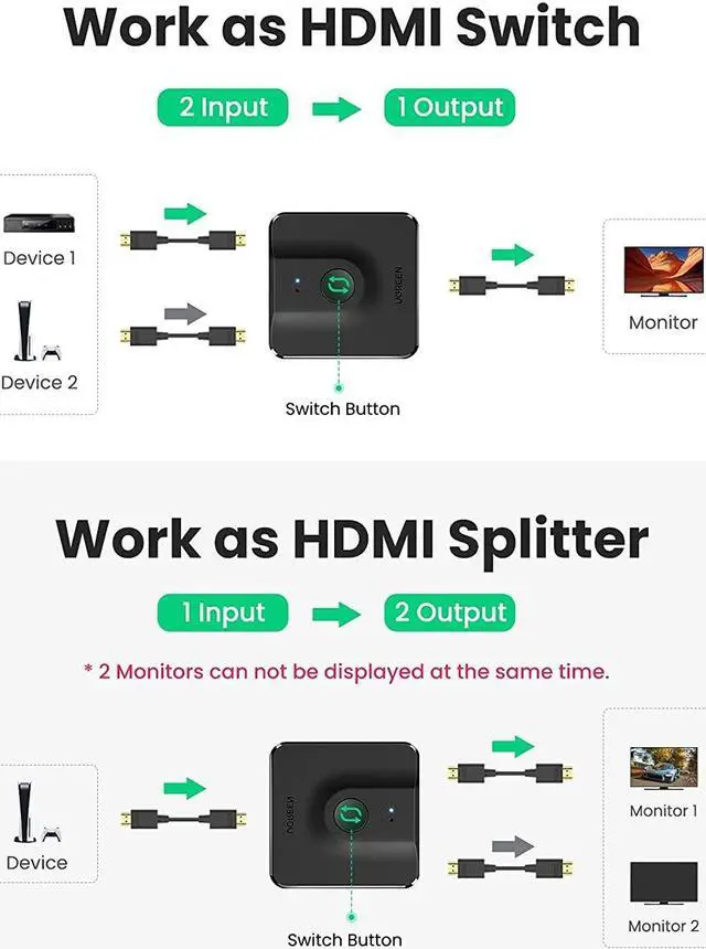 Alt view image 3 of 7 - UGREEN HDMI Switch 4K Switcher 2 Output 1 Input Splitter Bi-Directional HDMI...