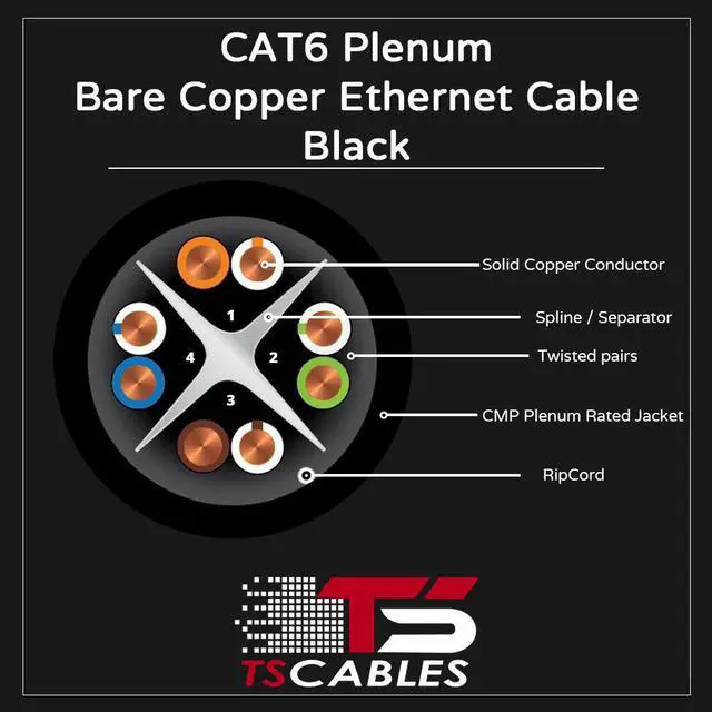 Alt view image 5 of 5 - CAT6 Plenum (CMP) Cable, 100% Solid Bare Copper, 1000FT | 23AWG 4Pair, Solid 550MHz Network Cable Unshielded Twisted Pair (UTP) Black