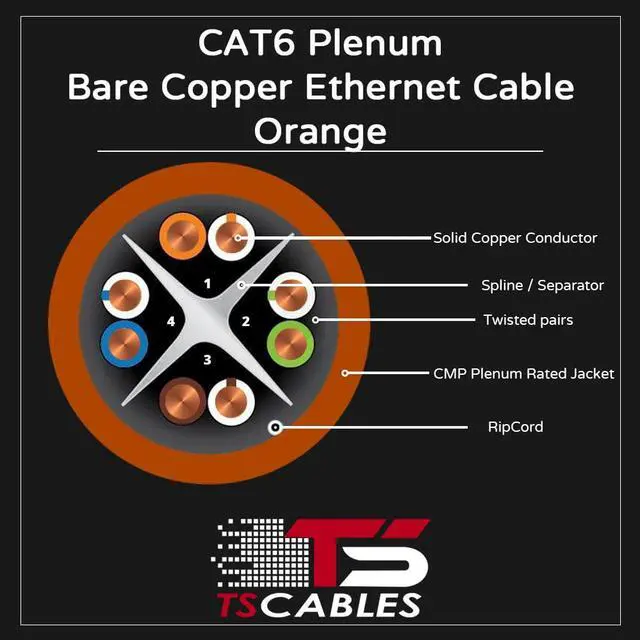 Alt view image 4 of 5 - CAT6 Plenum (CMP) Cable, 100% Solid Bare Copper, 1000FT | 23AWG 4Pair, Solid 550MHz Network Cable Unshielded Twisted Pair (UTP) Orange