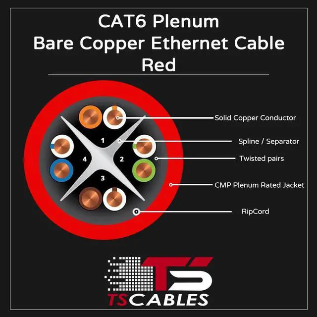 Alt view image 4 of 5 - CAT6 Plenum (CMP) Cable, 100% Solid Bare Copper, 1000FT | 23AWG 4Pair, Solid 550MHz Network Cable Unshielded Twisted Pair (UTP) Red