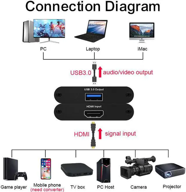 Alt view image 3 of 7 - Sengulink 4K USB 3.0 HDMI Game Video Capture Card - Real 60fps, No Delay, Compatible with PS4, Wii, Xbox, Phone, TV, STB, PC for Live Streaming & Conference Recording