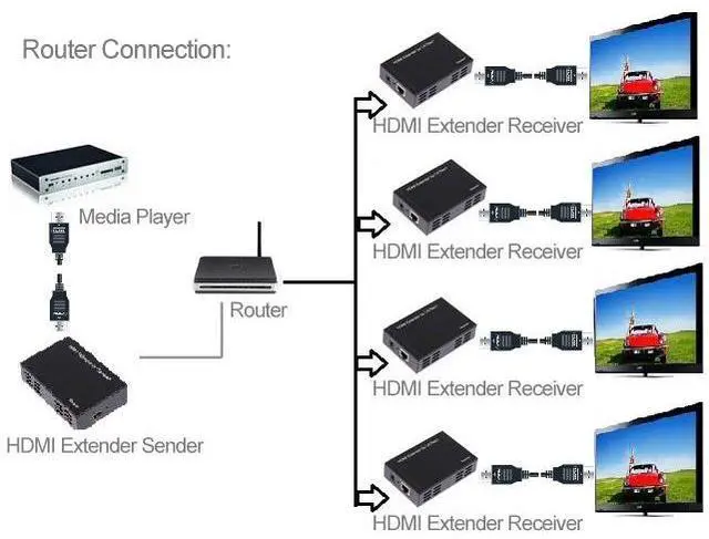 Alt view image 6 of 6 - Full HD 1080P HDMI To Extender Transmitter + Receiver over One 100m CAT5E / CAT6 (TCP/IP)