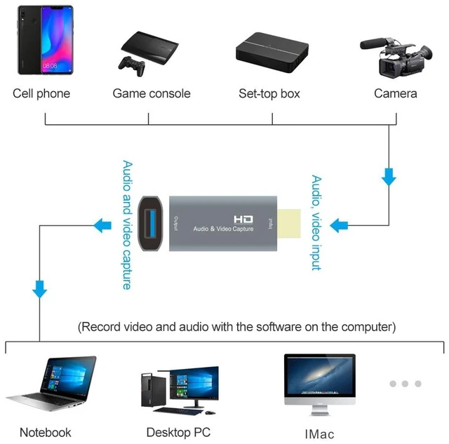 Alt view image 3 of 3 - Z51 USB Female to HDMI Male Video Capture Card