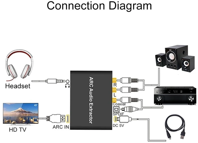 Alt view image 4 of 7 - 192KHz ARC Audio Extractor HDMI ARC to SPDIF + Coaxial + L/R Converter Audio Return Channel Adapter