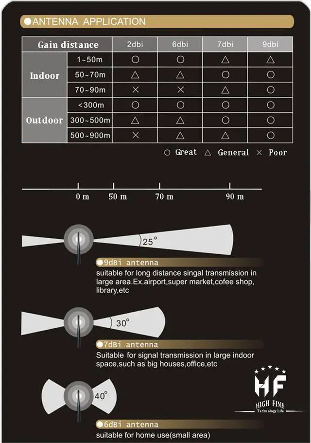 Alt view image 4 of 4 - Highfine 2 x 6dBi 2.4GHz 5GHz Dual Band WiFi RP-SMA Antenna + 2 x 35cm U.fl /IPEX Cable