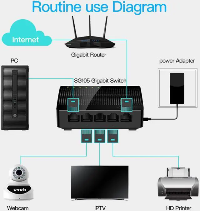 Alt view image 3 of 7 - Tenda SG105 Mini 5 Ports 1000Mpbs Fast Gigabit Ethernet Network Switch LAN HUB Desktop Switch