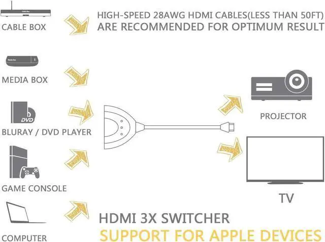 Alt view image 6 of 7 - 3 Port 1080P HDMI AUTO Switch Splitter Switcher HUB Box Cable for DVD TV STB RF