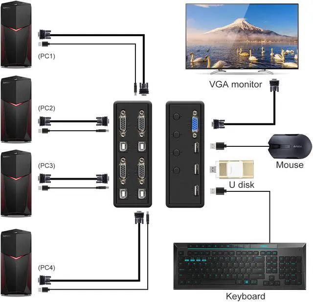 Alt view image 2 of 7 - 4 Port USB KVM Switch Box, VGA Monitor Switcher 4 in 1 Out Support 1080P for 4 Computers Sharing one HD Monitor and one Keyboard, Mouse, and Printer.
