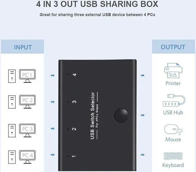 Alt view image 2 of 7 - USB Switch Selector, KVM Switcher for 4 PC Sharing 3 USB Devices, One-Button Swapping for Keyboard, Mouse, Scanner, Printer, Computer, with 4 USB Cables