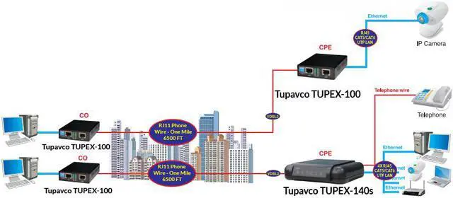 Alt view image 7 of 17 - Ethernet Extender Kit (Pair 2pc) - Tupavco TEX-100 - Range up to 1 Mile/7000FT over Phone Copper Wire or CAT5/CAT6 Network Cable -VDSL2 Lan Booster Bridge Repeater-VDSL High-Speed Broadband 100 Mbps