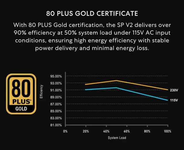 Alt view image 4 of 7 - Lian Li SP750 Gold - 750 Watt SFX Form Factor Power Supply with Native 12V-2x6 Cable - Low Noise - 80 Plus Gold Efficiency - ATX 3.1 & PCIe 5.0 Compliant - 92mm FDB Fan - 10-Year - Black (SP750G.B)