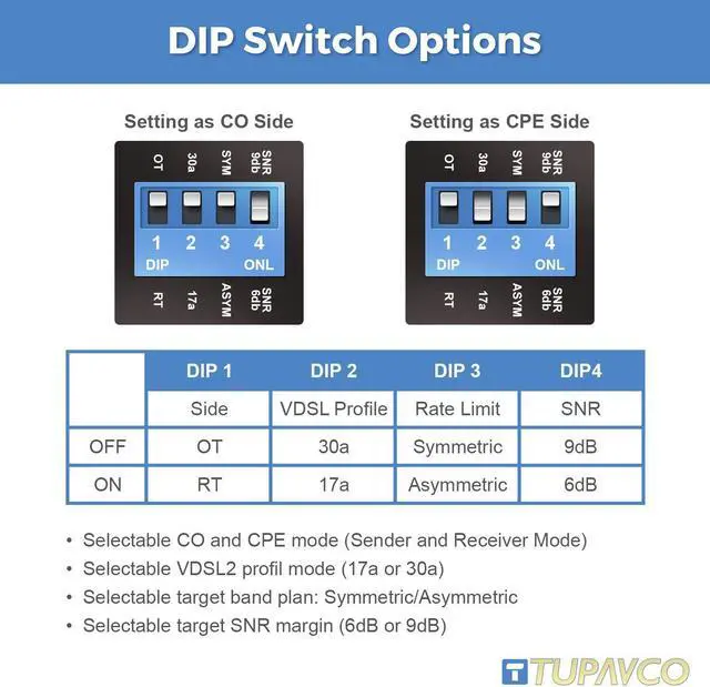 Alt view image 13 of 17 - Ethernet Extender Kit (Pair 2pc) - Tupavco TEX-100 - Range up to 1 Mile/7000FT over Phone Copper Wire or CAT5/CAT6 Network Cable -VDSL2 Lan Booster Bridge Repeater-VDSL High-Speed Broadband 100 Mbps