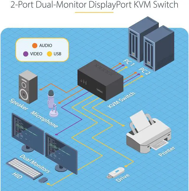 Alt view image 9 of 9 - StarTech 2-Port Dual-Monitor DisplayPort KVM Switch, 4K 60Hz P2DD46A2-KVM-SWITCH