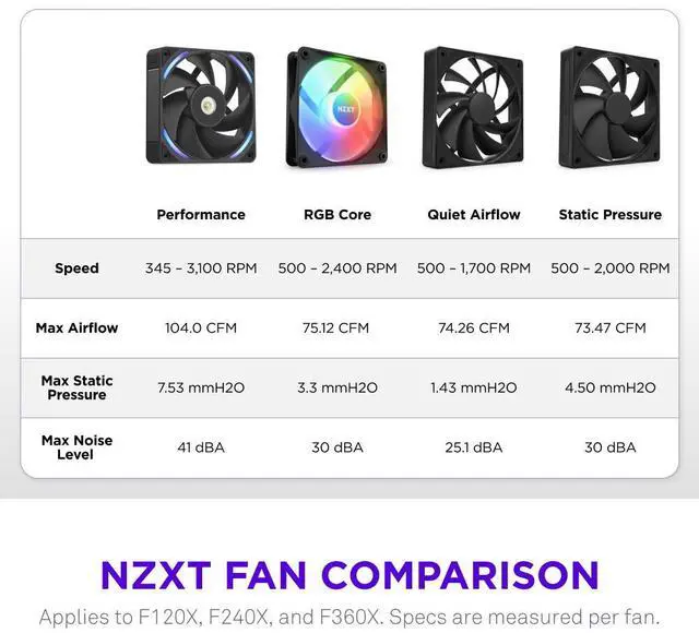Alt view image 4 of 7 - NZXT F120X Performance Fan - 120mm PWM RGB PC Case Fan - Max Airflow & Static Pressure - Low Noise - LCP Frame & Blades - Magnetic Fluid Dynamic Bearing - 30mm Thick - Black