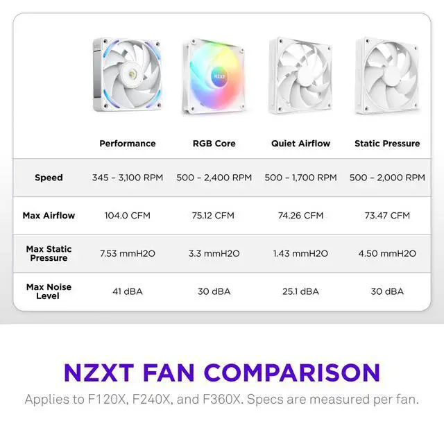 Alt view image 4 of 7 - NZXT F120X Performance Fan - 120mm PWM RGB PC Case Fan - Max Airflow & Static Pressure - Low Noise - LCP Frame & Blades - Magnetic Fluid Dynamic Bearing - 30mm Thick - White