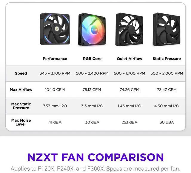 Alt view image 4 of 7 - NZXT F240X Performance Single-Frame Fan - 2x 120mm PWM RGB PC Case Fans - Max Airflow & Static Pressure - Low Noise - LCP Frame & Blades - Magnetic Fluid Dynamic Bearing - 30mm Thick - Black
