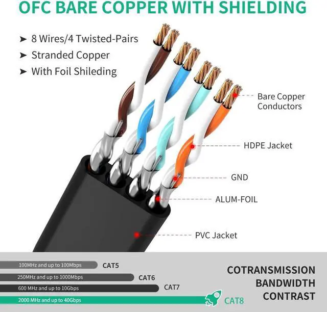 Alt view image 5 of 7 - Cat 8 Ethernet Cable 20 ft, Flat Ethernet Cable Internet Cable LAN Cable High Speed Ethernet Cables - Faster Than Cat7/Cat 6e Ethernet Cable