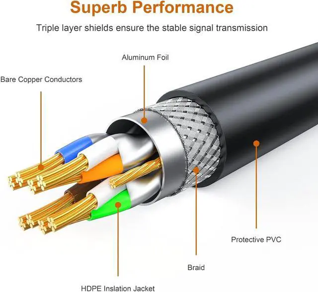 Alt view image 3 of 7 - Outdoor Cat 7 Ethernet Cable 75ft, 26AWG Heavy-Duty Cat7 Networking Cord Patch Cable RJ45 Transmission Speed 10GbpsTransmission Bandwidth 600Mhz LAN Wire Cable SFTP Waterproof Direct Burial
