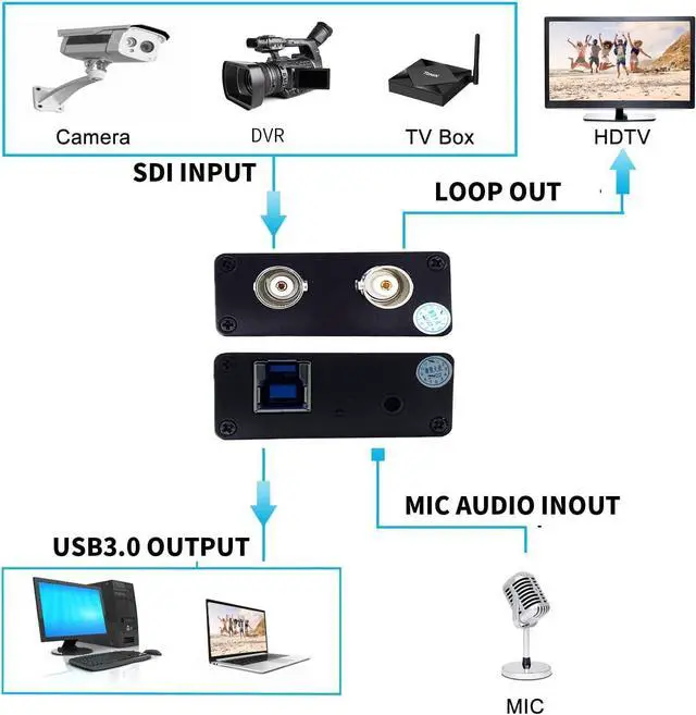 Alt view image 4 of 7 - SDI to USB Capture Card Video Converter Adapter 1080P SDI Input to USB 3.0 Output for Live Streaming Mini Converter SDI-Compatible Video and Audio to ComputersPlug and Play