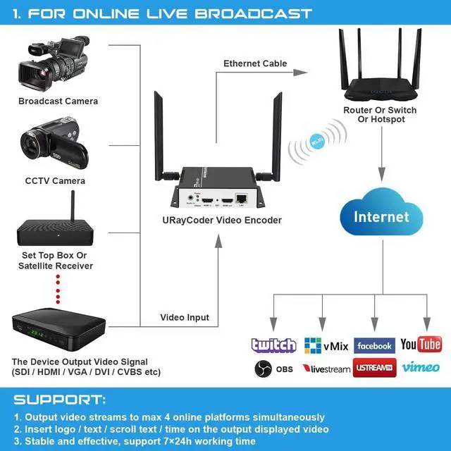 Alt view image 3 of 7 - URayCoder HEVC H.265 H.264 HDMI Video Encoder Live Streaming Broadcast RTMP RTMPS Encoder WiFi H.265 H.264 HD Video IPTV Encoder for HDMI to SRT RTSP RTMP RTMPS HLS Multicast HTTP ONVIF