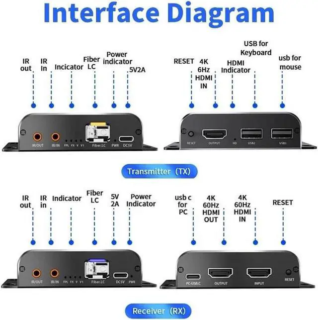 Alt view image 3 of 7 - 4K 60Hz HDMI Over LC Fiber Optic Extender with KVM USB and IR Control, Full HD 4K HDMI to LC Single Mode Fiber Optic Cable up to 12.4mile/20Km, Support HDMI Loop, A Pair