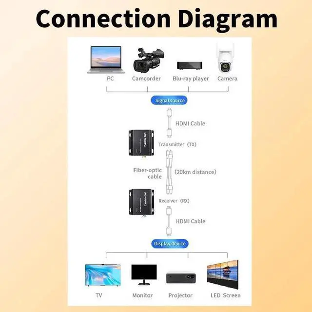 Alt view image 4 of 7 - 4K 60Hz HDMI Over LC Fiber Optic Extender with KVM USB and IR Control, Full HD 4K HDMI to LC Single Mode Fiber Optic Cable up to 12.4mile/20Km, Support HDMI Loop, A Pair