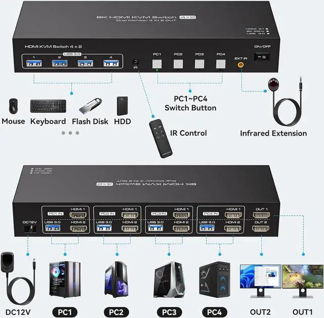 Alt view image 2 of 7 - Dual Monitor HDMI KVM Switch 4 in 2 Out, 4K@120Hz 8K@60Hz HDMI USB KVM Switcher for 4 Computers 2 Monitors with 4X USB 3.0 Ports, Support Windows, MacOS, Linux, Unix