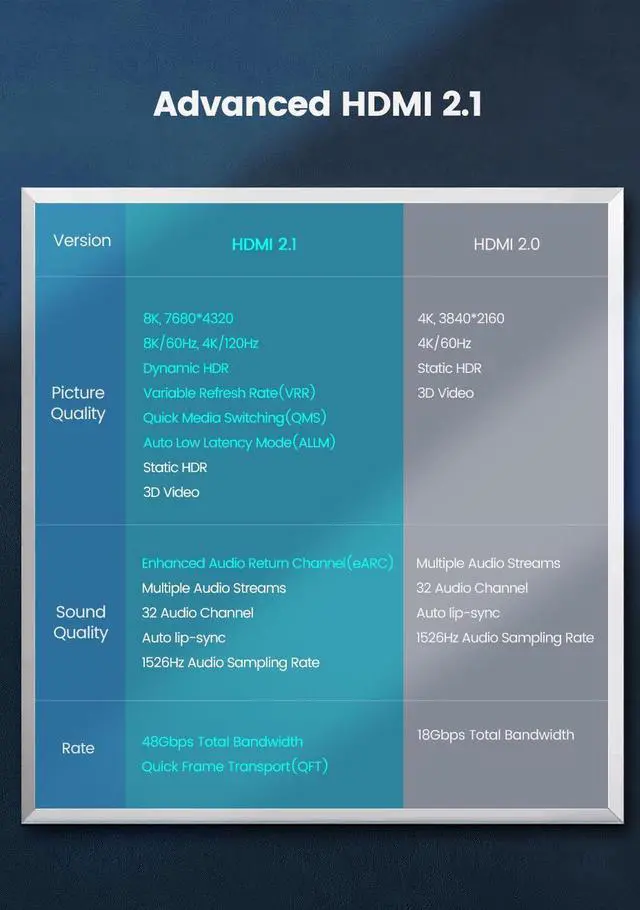 Alt view image 7 of 7 - CABLEDECONN 8K HDMI Copper Cord Real UHD HDR 8K 48Gbps,8K@60Hz 4K@120Hz Support HDCP 3D HDMI Cable for PS4 SetTop Box HDTVs Projectors1m 10ft