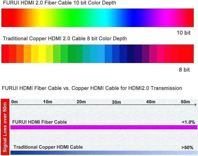 Alt view image 6 of 7 - HDMI Fiber Cable 4K60HZ HDR Light Speed HDMI2.0b Cable, Supports 18Gbps, ARC, HDCP2.2, 4:4:4/4:2:2/4:2:0 Slim and Flexible HDMI Optic Cable- 3.3ft(1meter)