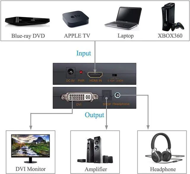 Alt view image 5 of 7 - HDMI TO DVI Video Audio Converter Support 2.0CH 5.1CH Opitcal 3.5MM Jack Audio Output 1080P Digital to Analog Converter for PS3/4/Xbox/Roku/DVD Player/Laptop/Sky HD Box/HDTV/STB
