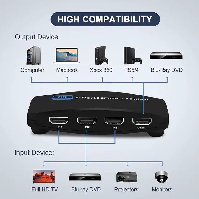 Alt view image 2 of 7 - HDMI 2.1 Switch 8K 60Hz, HDMI Switch 4K 120Hz HDMI Switcher 3 in 1 Out,3X1 HDMI Switch Selector with Remote for Fire Stick, PS5,Roku,Xbox,Support 1080P@240Hz,3D,48Gbps