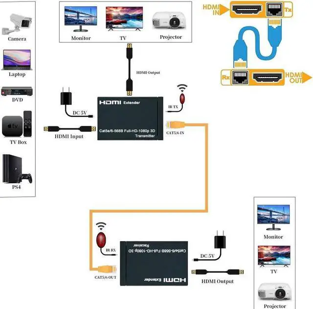 Alt view image 2 of 7 - 196ft/60m HDMI Extender Over Cat 5e/6, 1080P HDMI Ethernet Extender  Adapter with IR Remote Control Support 3D, EDID, Deep Color, Compatible with DVD, Fire Stick, Roku, PS5 (Tx + Rx)