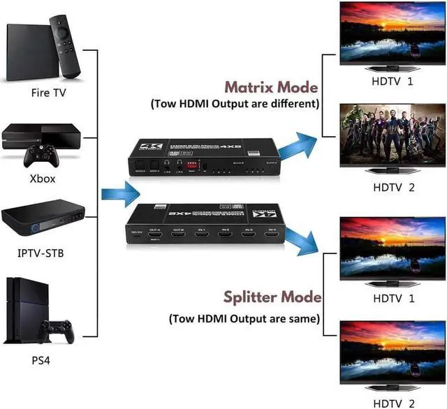 Alt view image 4 of 7 - HDMI Matrix 4x2, 4K HDMI Matrix Switch 4 in 2 Out Switcher Splitter Box with 2xSPDIF Audio, 2x3.5mm L/R Audio and IR Remote Control, Support Ultra 4Kx2K@60Hz, HDR10, 3D, 1080PHDMI2.0b, HDCP2.2