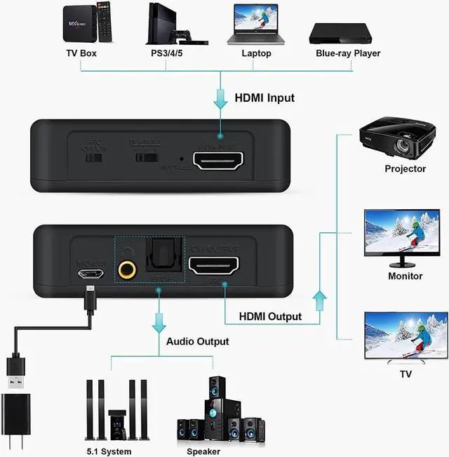 Alt view image 3 of 7 - 4K60Hz HDMI Audio Extractor Splitter, 4K HDMI to HDMI Audio Converter + Optical Toslink SPDIF + 3.5mm Audio, HDMI Audio Adapter for Fire Stick, Blu-Ray Player