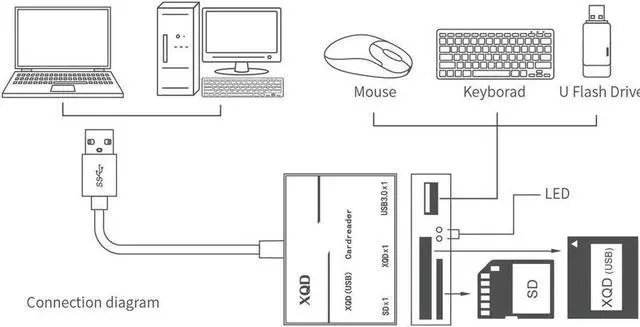Alt view image 2 of 7 - XQD Card Reader USB3.0,  USB3.0 Card Adapter with USB3.0 Read 2 Cards Simultaneously XQD/SD Memory XQD Card Reader for Sony M/G Series, Lexar USB Mark Card 2933x/1400x