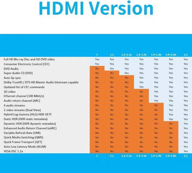 Alt view image 7 of 7 - 8K HDMI 2.1 Ultra High Speed 48Gbps Cable Compatible with Apple TV Roku Netflix Playstation Xbox One X Samsung Sony LG, 4.9Feet/1.5Meter