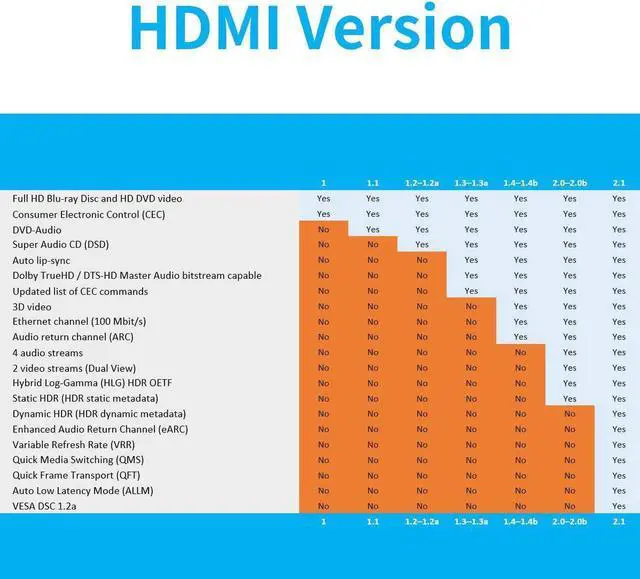 Alt view image 7 of 7 - 8K HDMI Cable HDMI 2.1 Cable Real 8K, High Speed 48Gbps 8K(7680x4320)@60Hz, 4K@120Hz Dolby Vision, HDCP 2.2 & 2.3, 4:4:4 HDR, eARC Compatible with Apple TV, Samsung QLED, 3.3Feet/1Meter