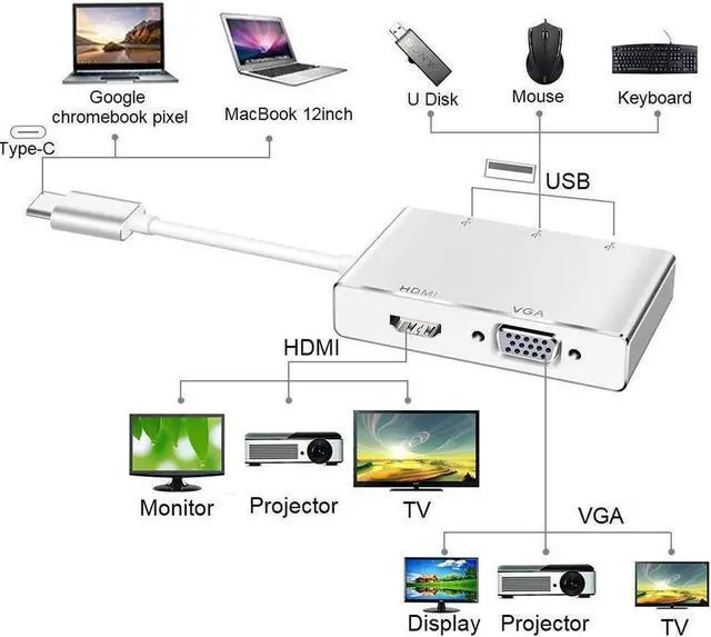 Alt view image 4 of 7 - USB C to HDMI VGA Adapter, 5 in 1 USB 3.1 Type C Hub to HDMI 4K,1080P VGA,3xUSB 3.0 Multiport AV Converter Compatible with MacBook/MacBook Pro/Chromebook Pixel/Dell XPS