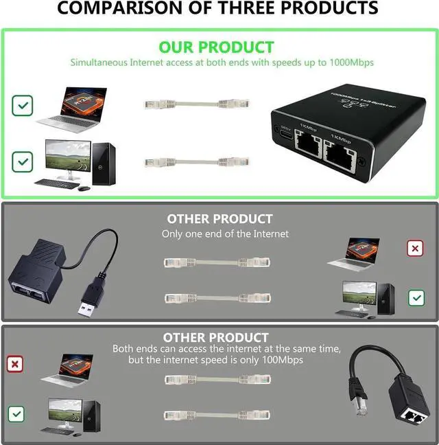 Alt view image 3 of 7 - Gigabit Ethernet Splitter Cable Network Adapter 1 Female to 3 Female, Suitable Super Cat5, Cat5e, Cat6, Cat7 Connector LAN Ethernet Cables Internet Adapter,  [3 Devices Simultaneous Networking]