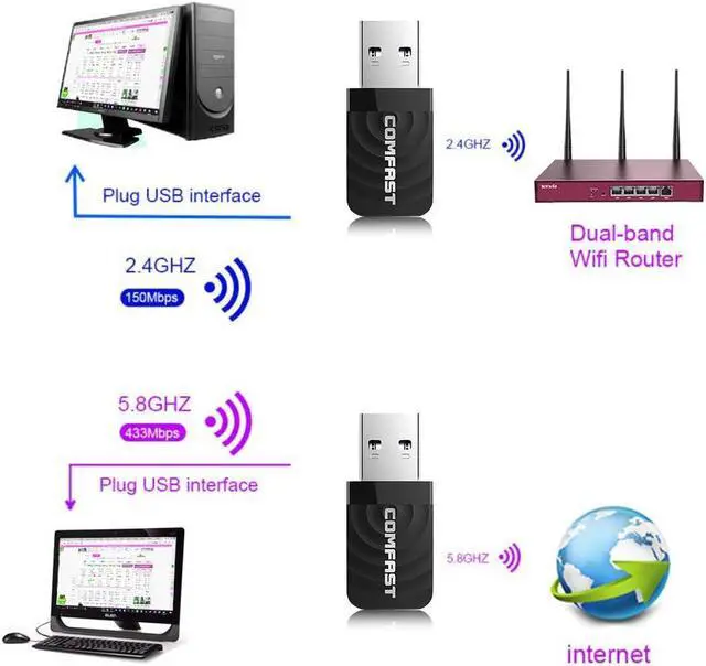 Alt view image 4 of 5 - 1 pcs Usb Wifi Adapter WIFI Usb Ethernet Adapter USB Wifi Dongle Card Receiver 2.4GHz 400Mbps+5.8GHz 867Mbps Gigabit for Mac Dual Band 2.4G/5G Internet